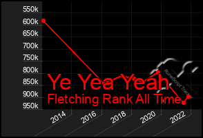 Total Graph of Ye Yea Yeah