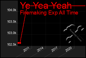 Total Graph of Ye Yea Yeah