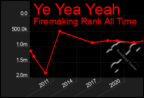 Total Graph of Ye Yea Yeah