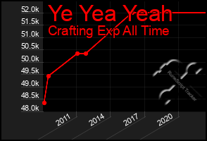 Total Graph of Ye Yea Yeah