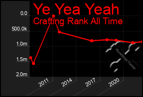 Total Graph of Ye Yea Yeah