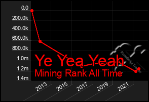 Total Graph of Ye Yea Yeah