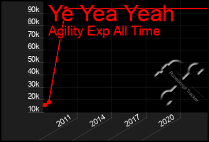 Total Graph of Ye Yea Yeah
