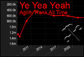 Total Graph of Ye Yea Yeah