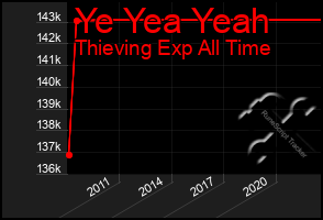 Total Graph of Ye Yea Yeah