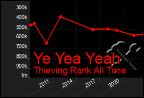 Total Graph of Ye Yea Yeah