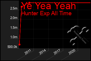 Total Graph of Ye Yea Yeah