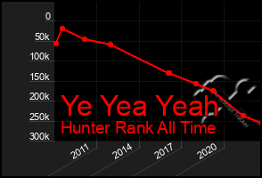 Total Graph of Ye Yea Yeah