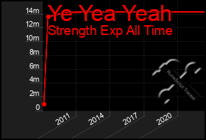 Total Graph of Ye Yea Yeah