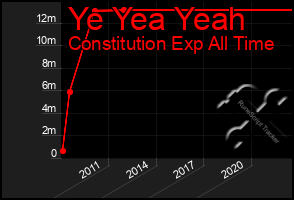 Total Graph of Ye Yea Yeah