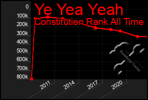 Total Graph of Ye Yea Yeah