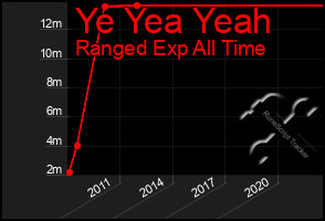 Total Graph of Ye Yea Yeah