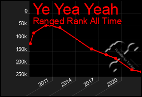 Total Graph of Ye Yea Yeah