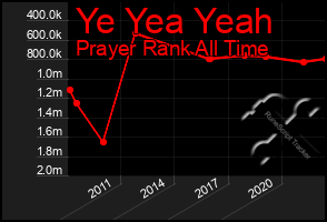 Total Graph of Ye Yea Yeah