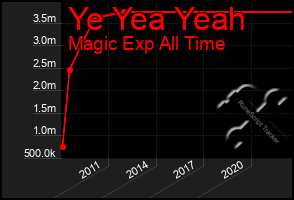 Total Graph of Ye Yea Yeah