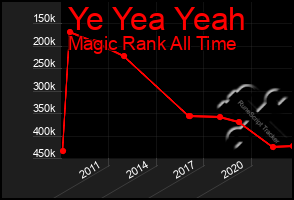 Total Graph of Ye Yea Yeah