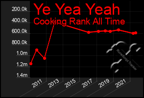 Total Graph of Ye Yea Yeah