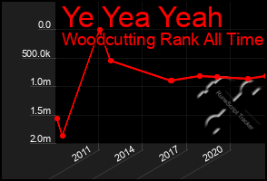 Total Graph of Ye Yea Yeah