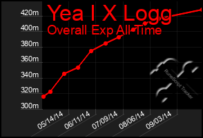 Total Graph of Yea I X Logg