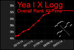 Total Graph of Yea I X Logg