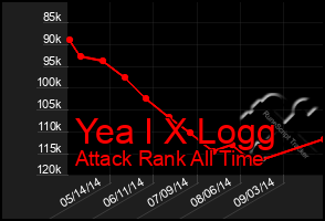 Total Graph of Yea I X Logg