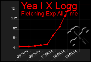 Total Graph of Yea I X Logg
