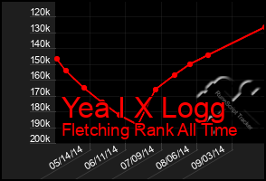 Total Graph of Yea I X Logg