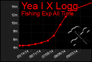 Total Graph of Yea I X Logg