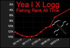Total Graph of Yea I X Logg