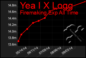 Total Graph of Yea I X Logg