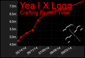 Total Graph of Yea I X Logg