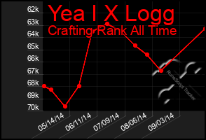 Total Graph of Yea I X Logg