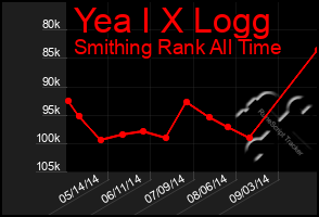 Total Graph of Yea I X Logg