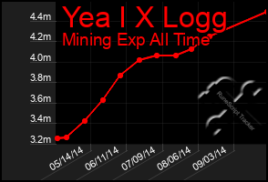 Total Graph of Yea I X Logg