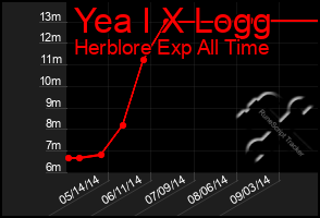Total Graph of Yea I X Logg