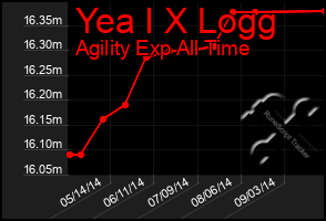 Total Graph of Yea I X Logg