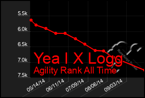 Total Graph of Yea I X Logg