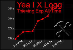 Total Graph of Yea I X Logg
