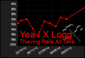Total Graph of Yea I X Logg