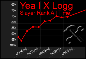Total Graph of Yea I X Logg