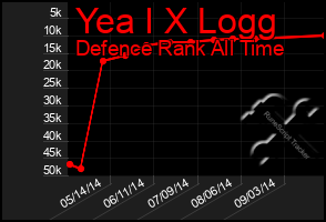 Total Graph of Yea I X Logg