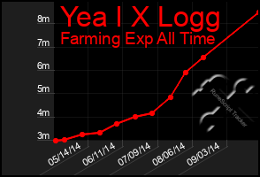 Total Graph of Yea I X Logg