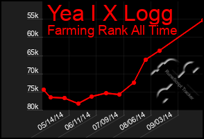 Total Graph of Yea I X Logg