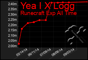 Total Graph of Yea I X Logg