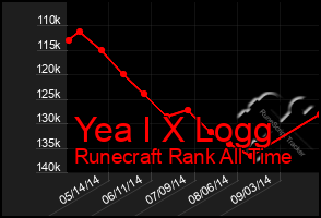 Total Graph of Yea I X Logg
