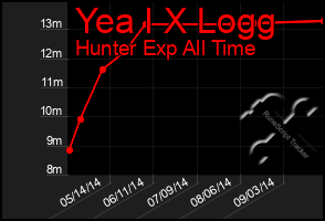 Total Graph of Yea I X Logg