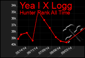 Total Graph of Yea I X Logg