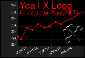 Total Graph of Yea I X Logg