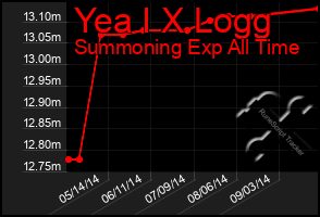 Total Graph of Yea I X Logg