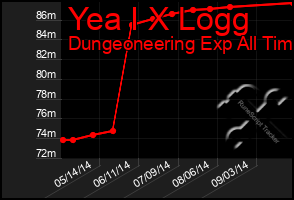 Total Graph of Yea I X Logg